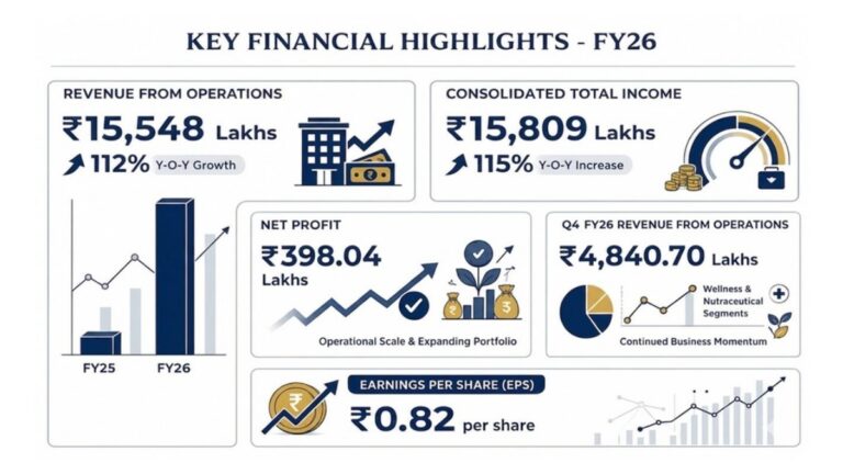 Aayush Wellness Delivers Strong FY26 Performance with Rs 15,548 Lakhs Revenue from Operations, Registering Robust 112% Y-o-Y Growth